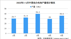2022年5月中国动力电池产量情况：三元电池产量同比增长225.7%（图）