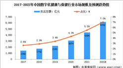 2022年中国数字化健康与保健市场规模预测分析：规模将进一步扩大（图）