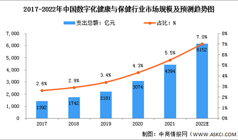 2022年中国数字化健康与保健市场规模预测分析：规模将进一步扩大（图）