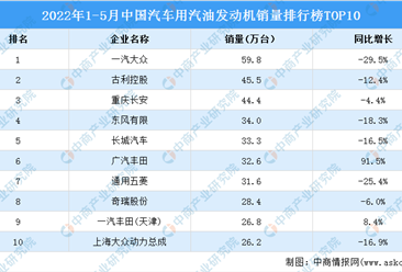 2022年1-5月中国汽车用汽油发动机销量排行榜TOP10（附榜单）