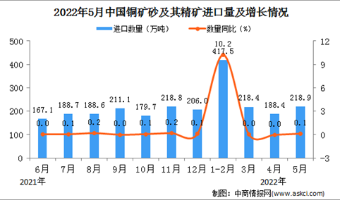 2022年5月中国铜矿砂及其精矿进口数据统计分析