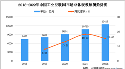 2022年中國工業互聯網市場規模及發展前景預測分析（圖）