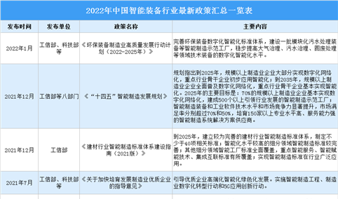 2022年中国智能装备行业最新政策汇总一览（图）