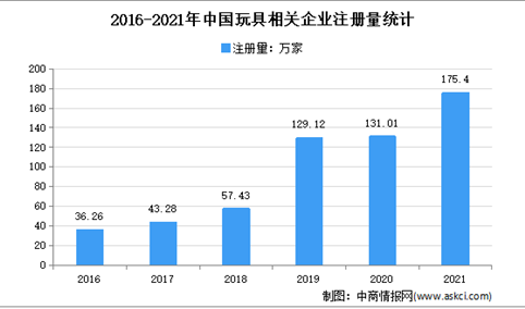 现存玩具相关企业近600万家：2021年中国玩具企业大数据分析