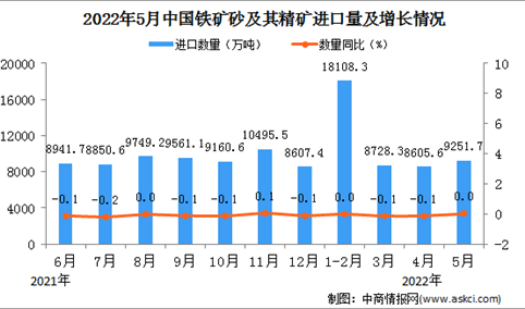 2022年5月中国铁矿砂及其精矿进口数据统计分析