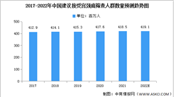 2022年中国宫颈癌筛查人群数量及渗透率预测分析（图）