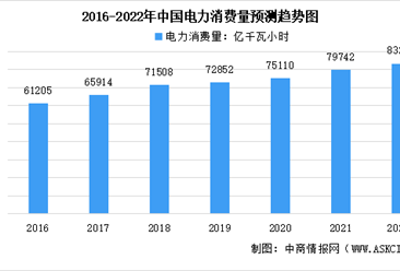 2022年中国电力监控行业市场现状及发展前景预测分析