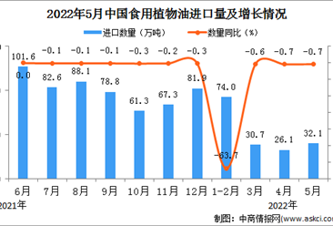 2022年5月中国食用植物油进口数据统计分析