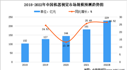 2022年中國機器視覺市場規模及未來發展趨勢預測分析（圖）