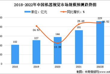 2022年中国机器视觉市场规模及未来发展趋势预测分析（图）