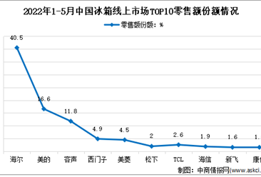2022年1-5月中国冰箱行业线上市场竞争格局分析（图）