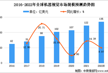 2022年全球及中国机器视觉行业市场规模预测分析（图）