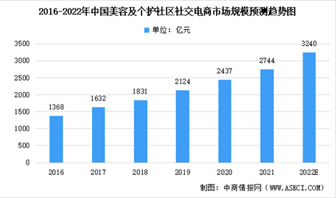 2022年中国美妆及个护社区社交电商市场规模及未来发展前景预测分析（图）