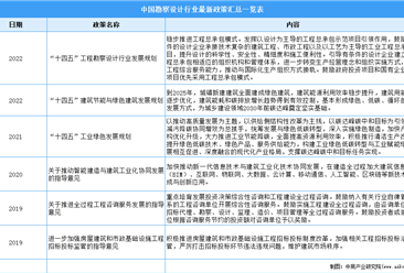 2022年中国勘察设计行业最新政策汇总一览（图）