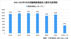 2022年1-5月中国就业情况分析：全国城镇新增就业529万人（图）