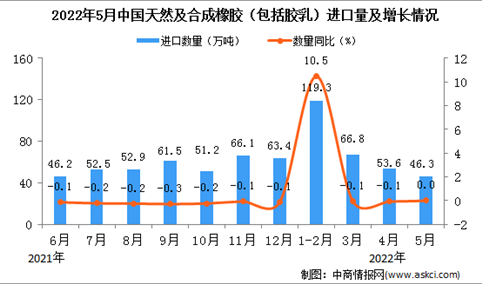 2022年5月中国天然及合成橡胶进口数据统计分析