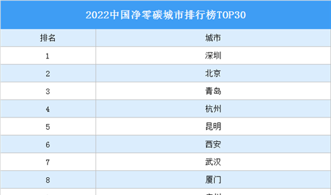2022中国净零碳城市排行榜TOP30（附榜单）