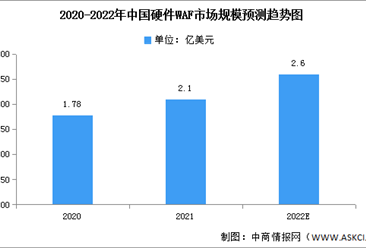 2022年中國WAF市場規模及發展趨勢預測分析（圖）