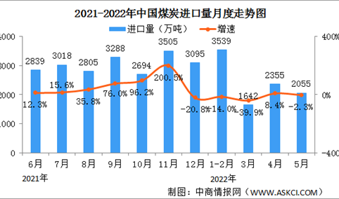 2022年1-5月中国能源生产情况：原油加工量继续下降（图）