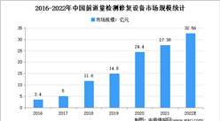 2022年中国前道量检测修复设备市场现状及市场规模预测分析