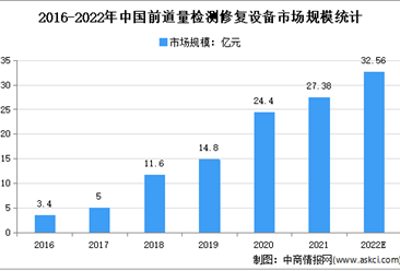 2022年中国前道量检测修复设备市场现状及市场规模预测分析