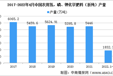 2022年中國化肥行業市場規模及競爭格局預測分析（圖）