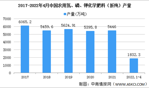 2022年中国化肥行业市场规模及竞争格局预测分析（图）