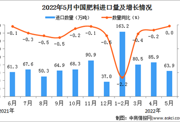 2022年5月中國肥料進口數據統計分析
