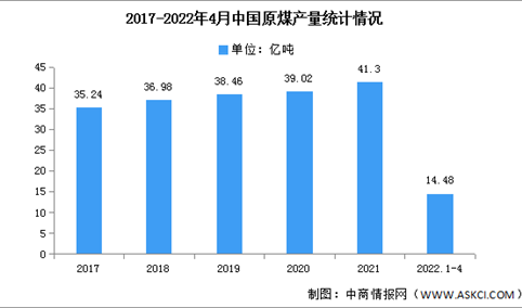 2022年4月中国火力发电主要原料及发电量分析（图）