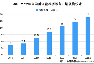 2022年中国前道量检测设备市场规模预测分析：中国成最大的市场
