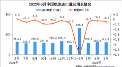 2022年5月中國紙漿進口數據統計分析