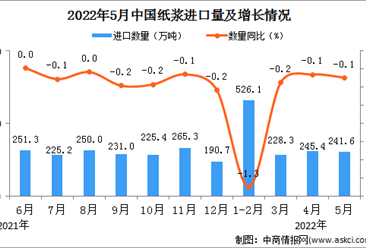2022年5月中国纸浆进口数据统计分析