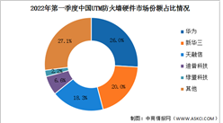 2022年第一季度中国网络安全硬件市场分析：市场规模超5亿美元（图）