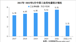 2022年1-5月中国电力消费情况：工业用电量同比增长1.5%（图）