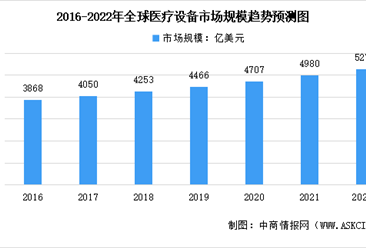 2022年全球及中国医疗设备行业市场规模预测分析：我国增速显著