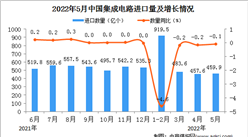 2022年5月中国集成电路进口数据统计分析