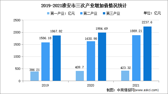 【产业图谱】2022年淮安市产业布局及产业招商地图分析