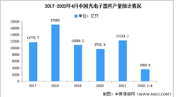 2022年中国光电子器件产量及投融资情况分析（图）