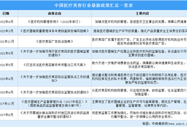 2022年中国医疗美容行业最新政策汇总一览（图）