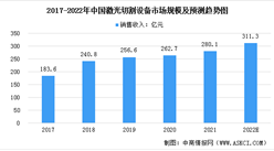 2022年中國激光切割設備行業市場規模預測分析：市場規模將突破300億元（圖）