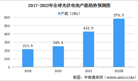 2022年全球光伏电池产能预测分析：中国大陆头部企业不断扩大产能（图）