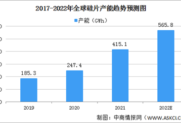 2022年全球光伏產能預測分析：中國大陸企業占據絕對領先地位（圖）