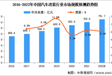 2022年中国汽车改装行业市场规模及发展趋势预测分析