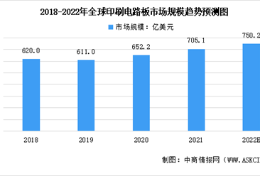 2022年全球及中国印刷电路板行业市场规模预测分析：中国位居全球第一
