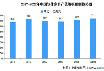 2022年中國軟體家具產值規模及消費規模預測分析（圖）