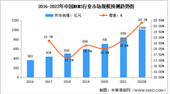 2022年中国MEMS传感器行业市场规模及下游需求市场分析