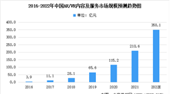 2022年中国AR/VR内容及服务及其细分领域市场规模预测分析（图）