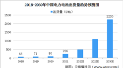 2022年中国动力电池出货量及竞争格局预测分析（图）