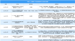 2022年中国三元锂离子电池前驱体行业最新政策汇总一览（图）