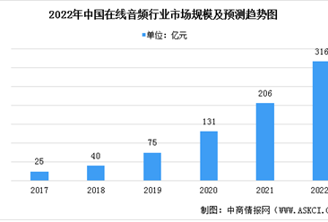 2022年中国在线音频行业市场现状预测分析（图）：用户数量多，变现潜力大